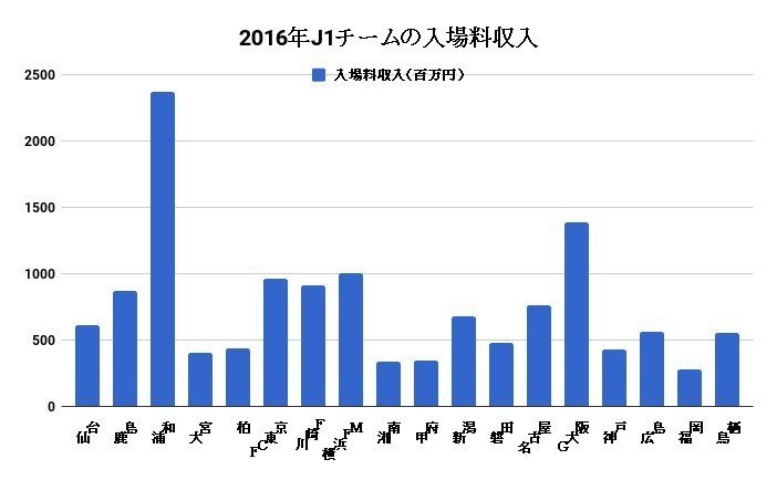 データで見る 浦和レッズの経営情報 Century Note