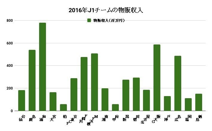 データで見る 浦和レッズの経営情報 Century Note