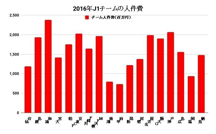 データで見る 浦和レッズの経営情報 Century Note