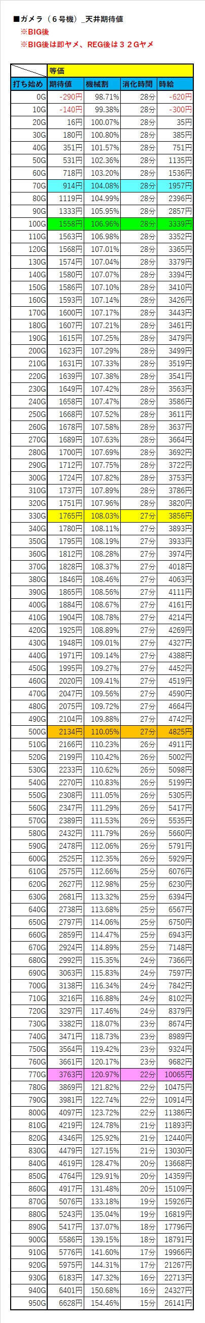 天井期待値 ガメラ 6号機 技術介入あり 102 ヲ猿 Note 天井期待値 ガメラ 6号機 技術介入あり 102 ヲ猿 Note