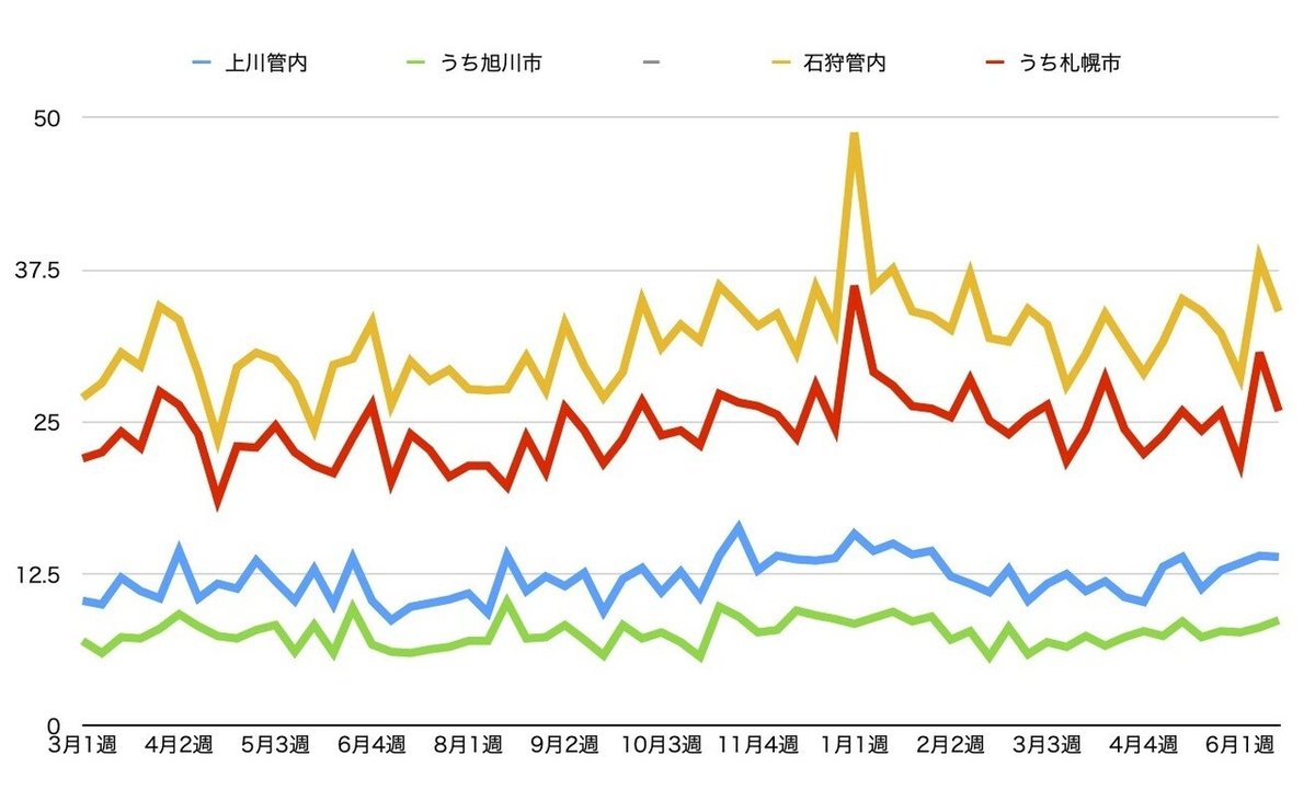 道新お悔やみ欄集計JPGグラフ