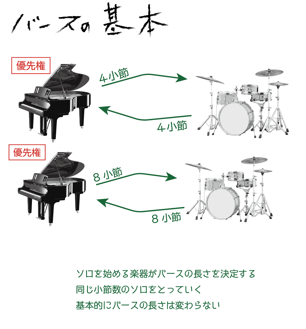 Jazz Mostly ソロの順番とバースの長さ 牛心 Note Jazz Mostly ソロの順番とバースの長さ 牛心 Note