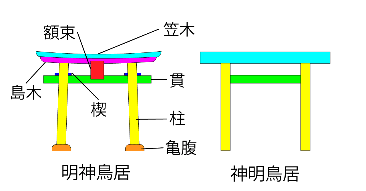 神社にあるあの赤い門は何なのか 知ってるようで知らない鳥居の秘密 Wakamiya Yuma Note 神社にあるあの赤い門は何なのか 知ってるようで知らない鳥居の秘密 Wakamiya Yuma Note