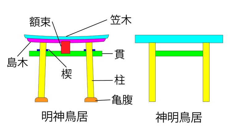 神社にあるあの赤い門は何なのか 知ってるようで知らない鳥居の秘密 Wakamiya Thukasa 若宮 著 Note