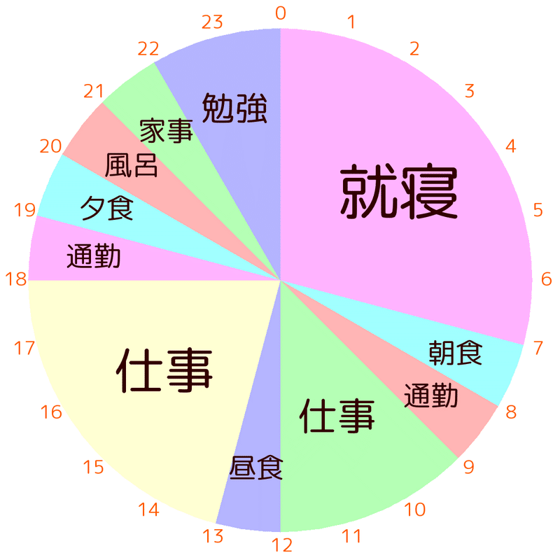勉強系７ 社会人の勉強時間確保方法 株式会社warc 瀧田桜司 Note