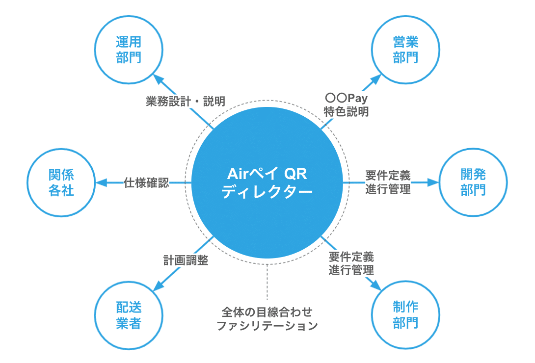 お店向けQRコード決済サービスのディレクターが目線合わせの大切さを学び成長した話｜リクルート サービスデザイン室