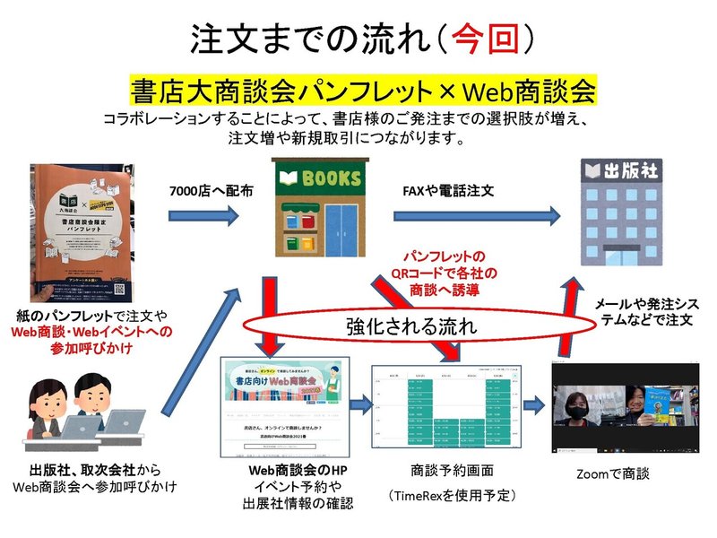 書店大商談会と書店向けweb商談会がコラボ 10月に連動企画を展開 日販通信note Note 書店大商談会と書店向けweb商談会がコラボ 10月に連動企画を展開 日販通信note Note