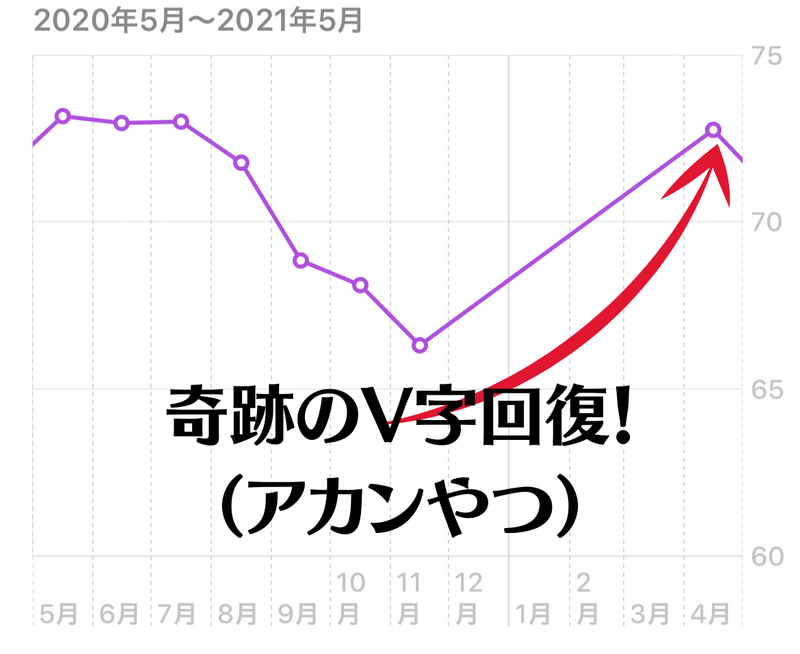 奇跡のV字回復！&nbsp;（アカンやつ）