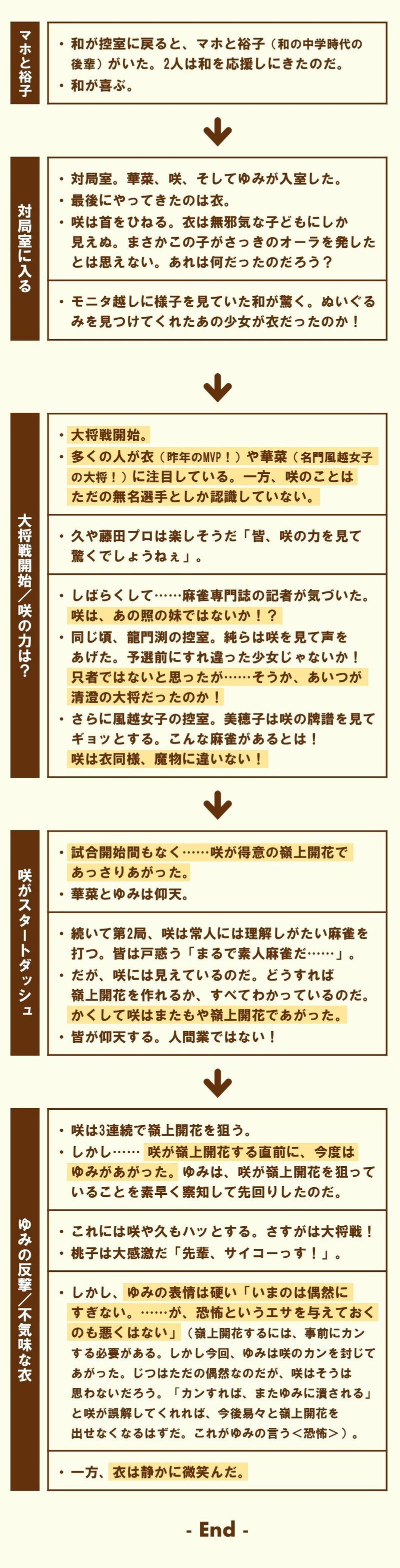 アニメ 咲 Saki 第15話を7つの視点から分析する 100 ツールズ 創作の技術 Note アニメ 咲 Saki 第15話を7つの視点から分析する 100 ツールズ 創作の技術 Note