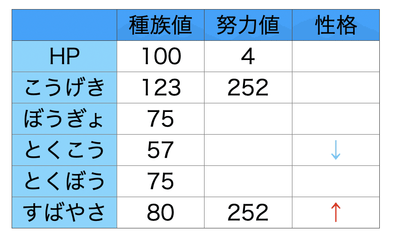 ポケモン育成論 初見で型当てられる人マジで0人説 環境順応型ウォーグルを育成してみた えどがわ Edogawa Note