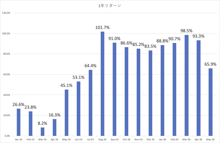 ロイヤルマイル _1年リターン