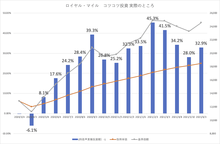 ロイヤルマイル _actual