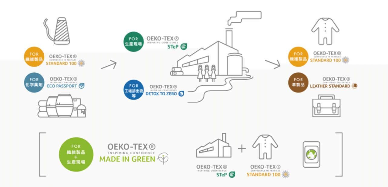 100カ国以上で採用される繊維製品の安全指標エコテックス®スタンダード