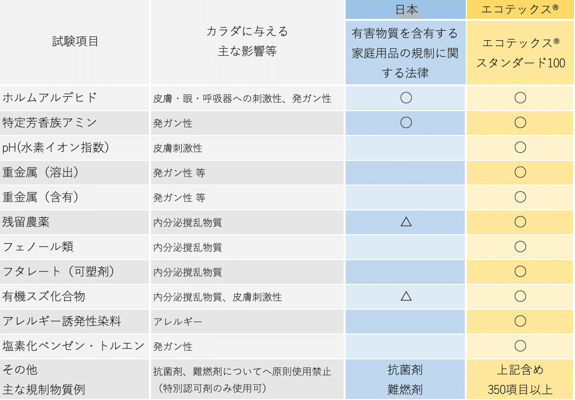 100カ国以上で採用される繊維製品の安全指標エコテックス®スタンダード