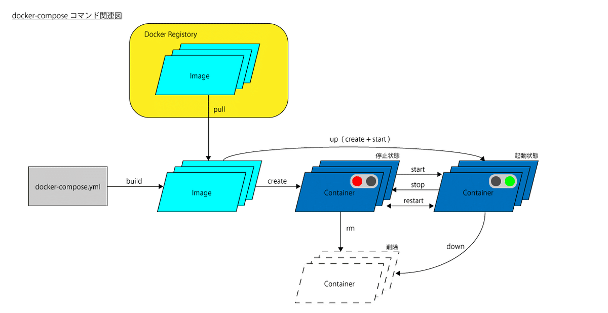 docker-composeコマンド関連図