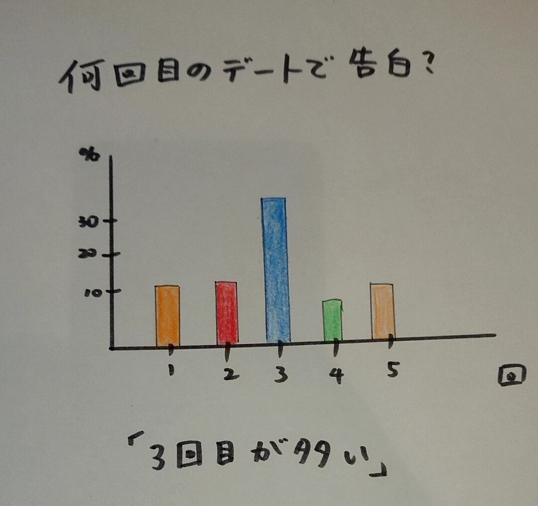 何回目のデートで告白 じゅん 腰痛やばい Note 何回目のデートで告白 じゅん 腰痛やばい Note