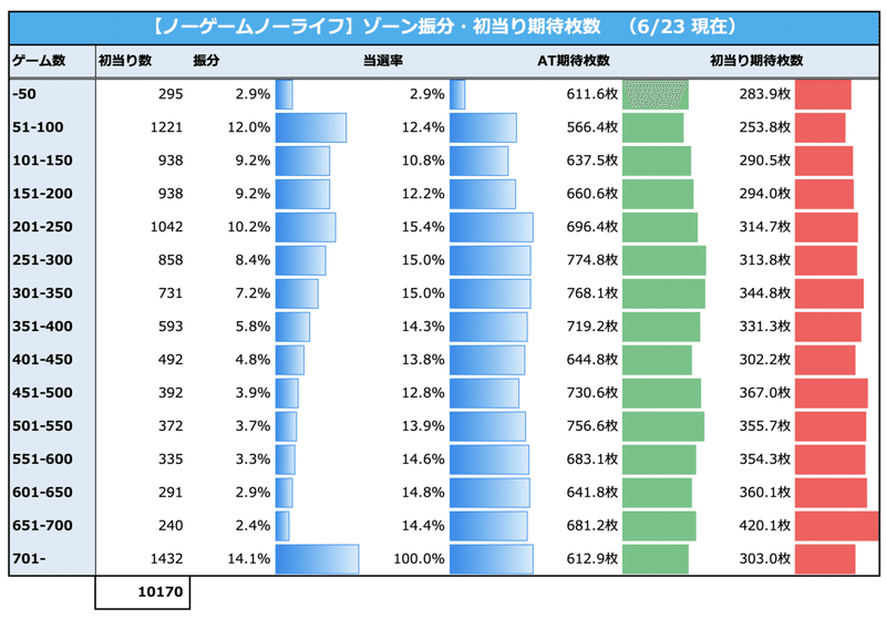 ノーゲームノーライフ ノゲノラ 天井期待値 狙い目 リセット恩恵 ゾーン狙い At枚数 たられば Note ノーゲームノーライフ ノゲノラ 天井期待値 狙い目 リセット恩恵 ゾーン狙い At枚数 たられば Note