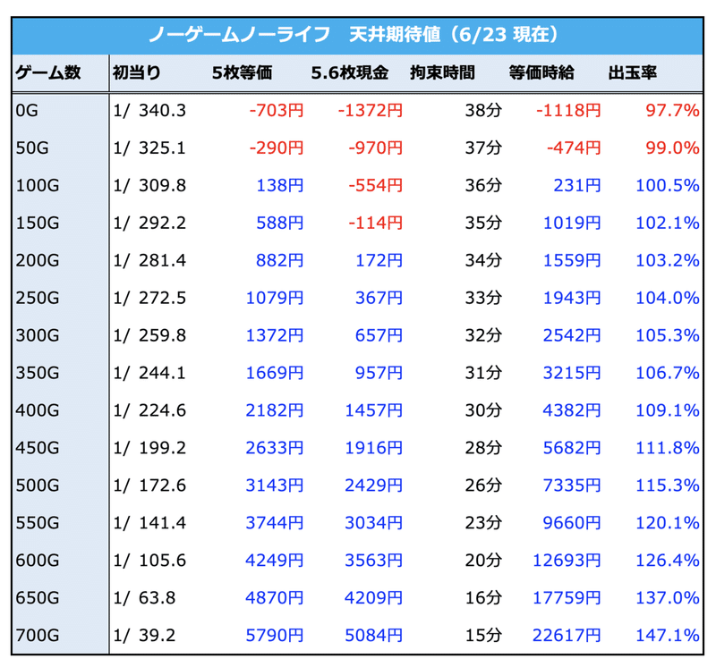 ノーゲームノーライフ ノゲノラ 天井期待値 狙い目 リセット恩恵 ゾーン狙い At枚数 たられば Note ノーゲームノーライフ ノゲノラ 天井期待値 狙い目 リセット恩恵 ゾーン狙い At枚数 たられば Note