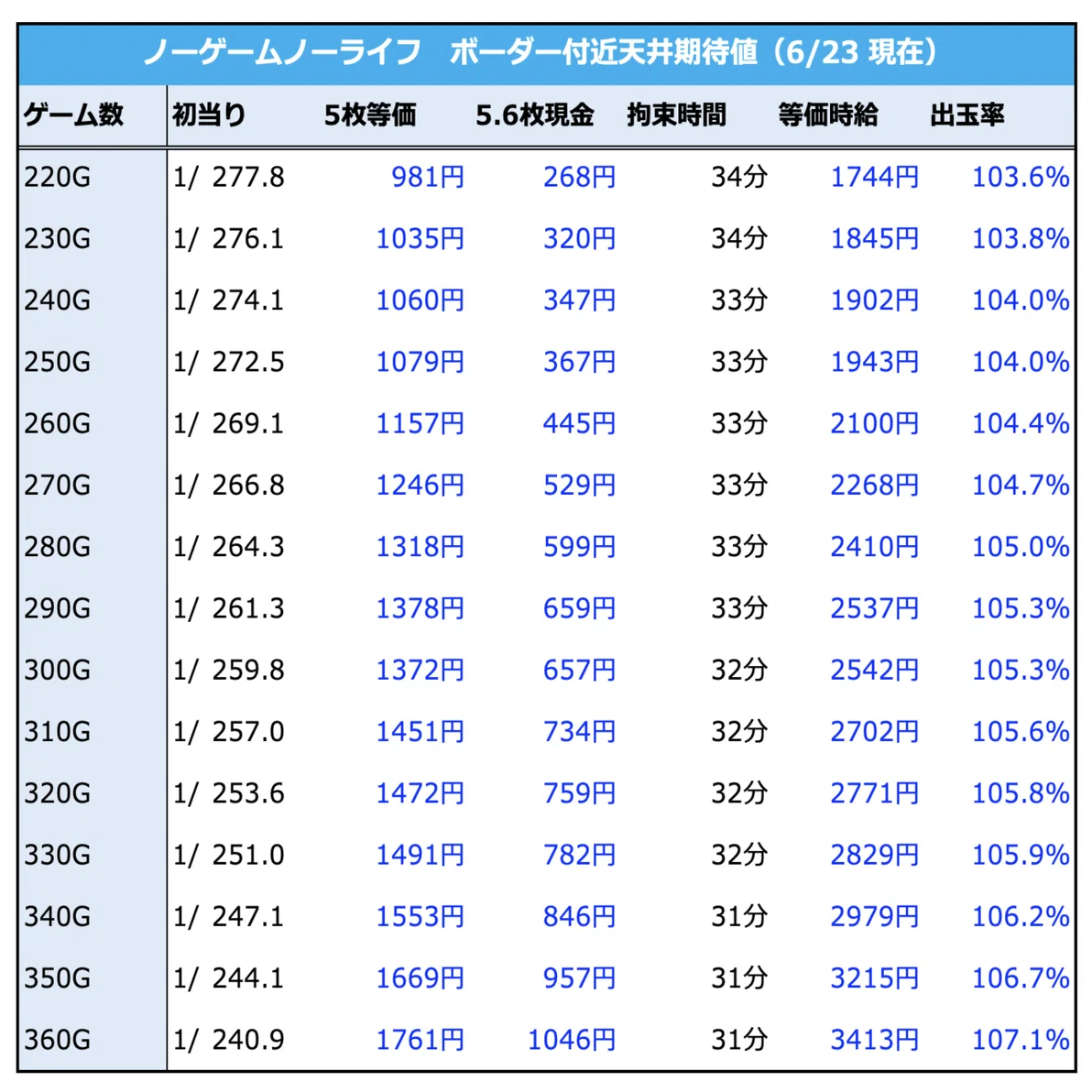 ノーゲームノーライフ｜ノゲノラ 天井期待値 狙い目 リセット恩恵