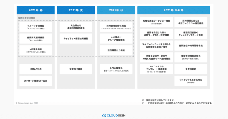 クラウドサイン、本日大幅機能アップデート。2021年現在、電子契約の課題と新しい考え方の提案。「締結率の高いクラウドサイン」を目指す。