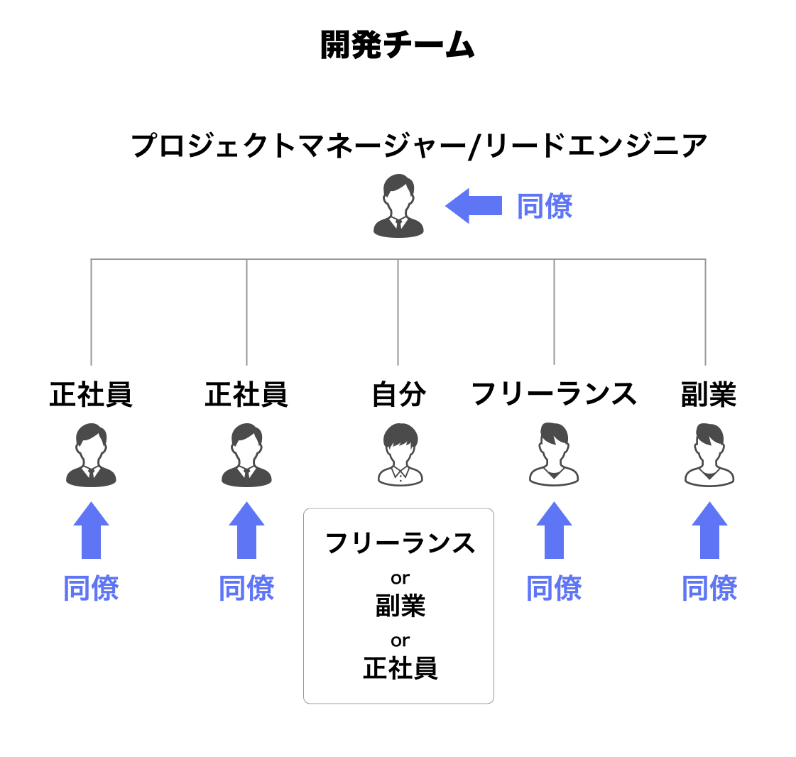 知らない誰かの話より 元同僚の一言 売れっ子フリーランス 副業への道 Re Shine フリーランス 副業を応援 Note