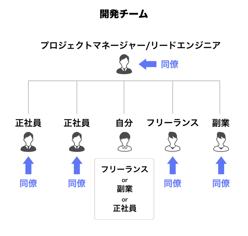 開発チーム