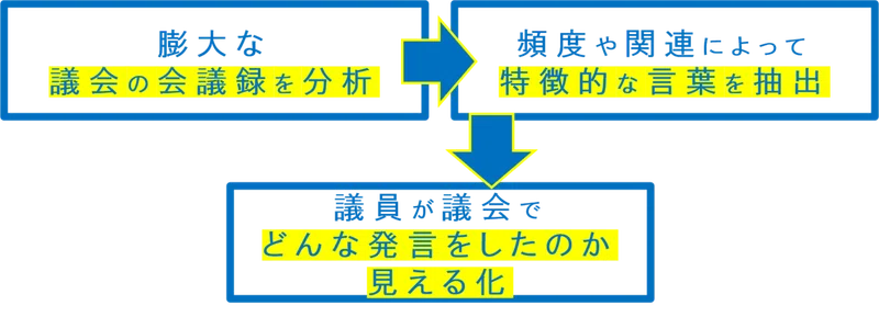 議会を 見える化 する マニ研 早稲田大学マニフェスト研究所 Note