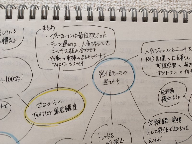 高校生の頃はノートの取り方に悩んでいた話 ゆうれれ ゼロからのライター部 Note