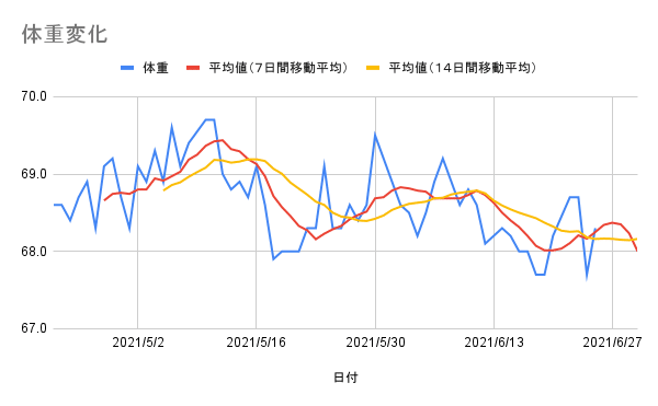 体重変化 (28)