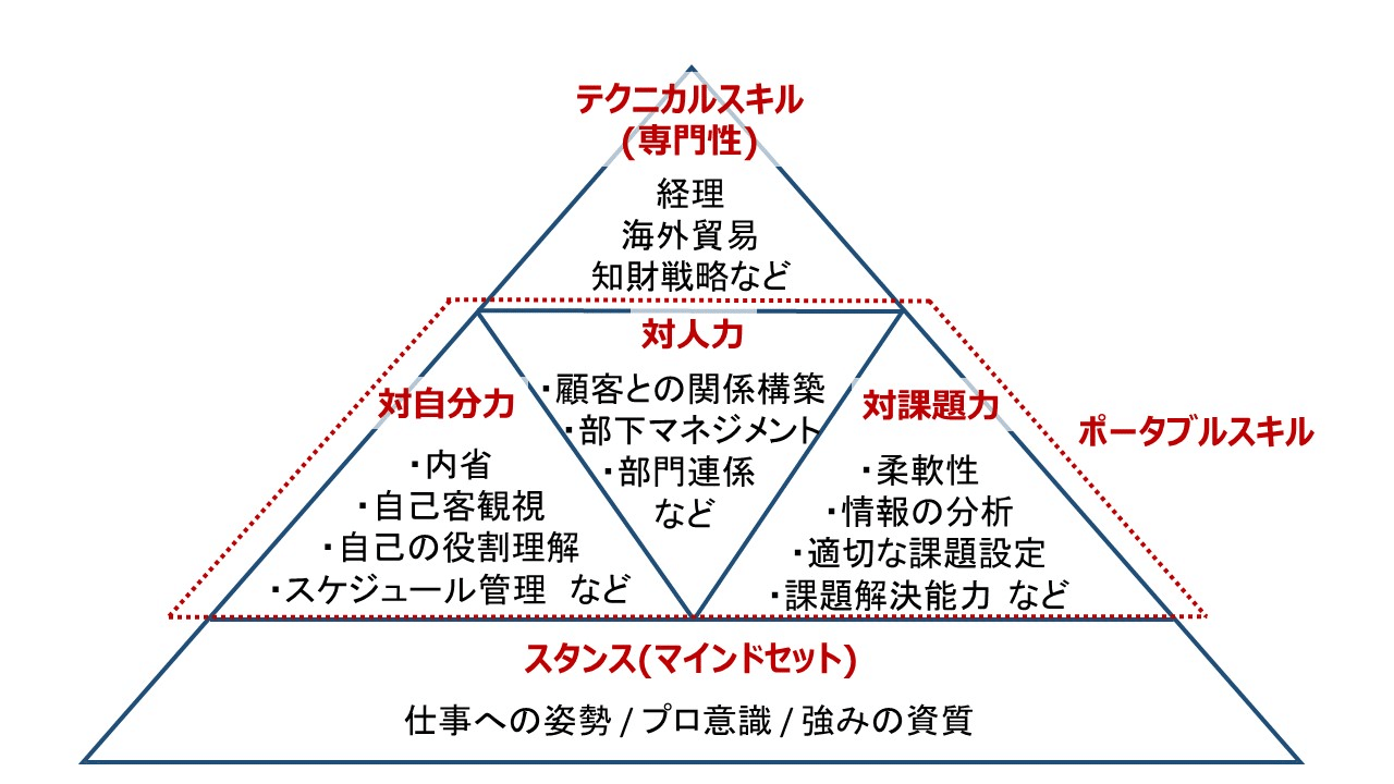 3分で読める 市場価値の高さとは ポータブルスキルの重要性 コウ ベンチャーの事業部長 3分で読めるビジネス論 Note