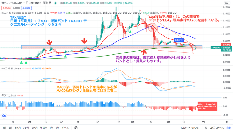 TRX USDT 日足（平均）　３MAS　抵抗バンド　MACD　テクニカル　０６２４