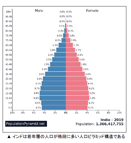 インド人口