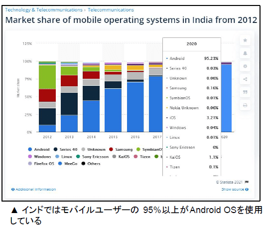 インドモバイル市場