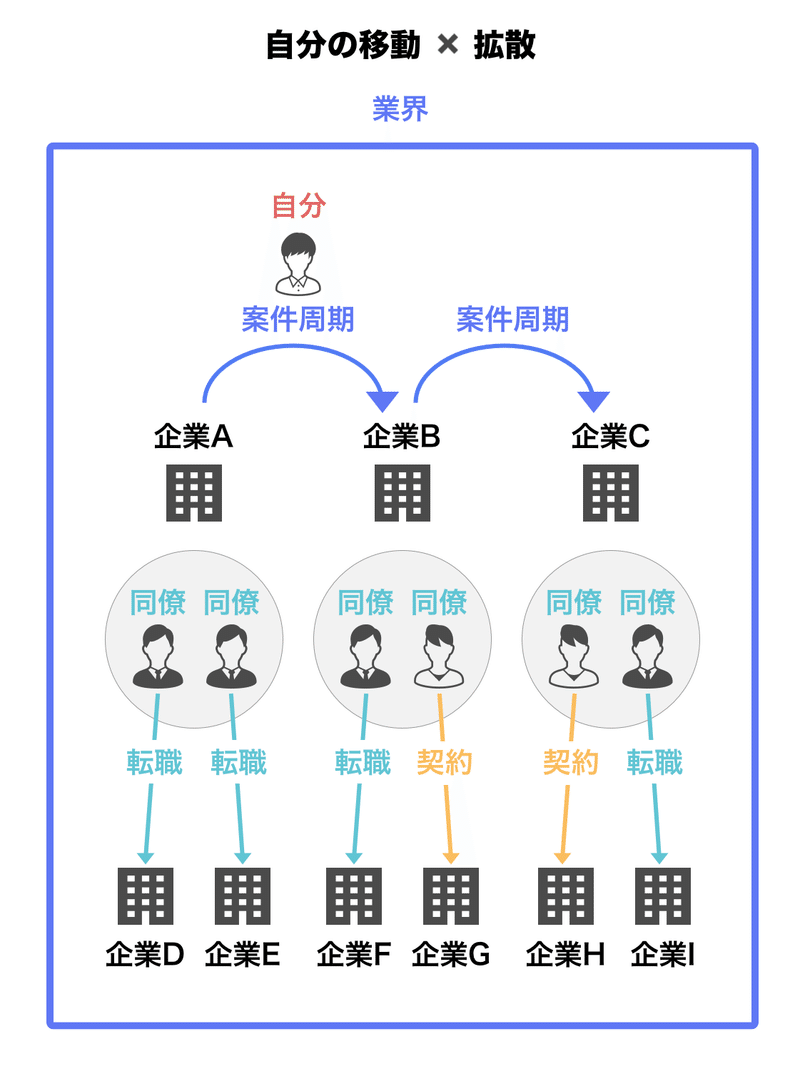 同僚の拡散2