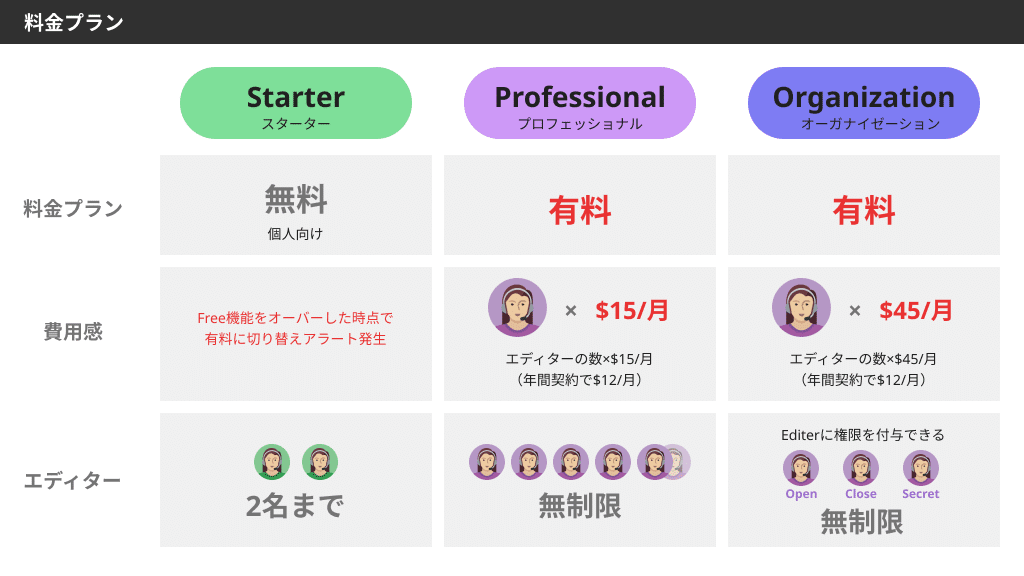 無料プランと有料プランの比較：容量・サポート・特典の違い