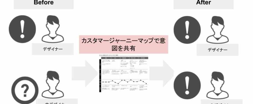 カスタマージャーニーマップはデザイナーと非デザイナーの間にある壁を壊すツールになるという話 黒澤 友貴 ブランディングテクノロジー Note