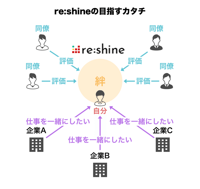 re:shineの将来像