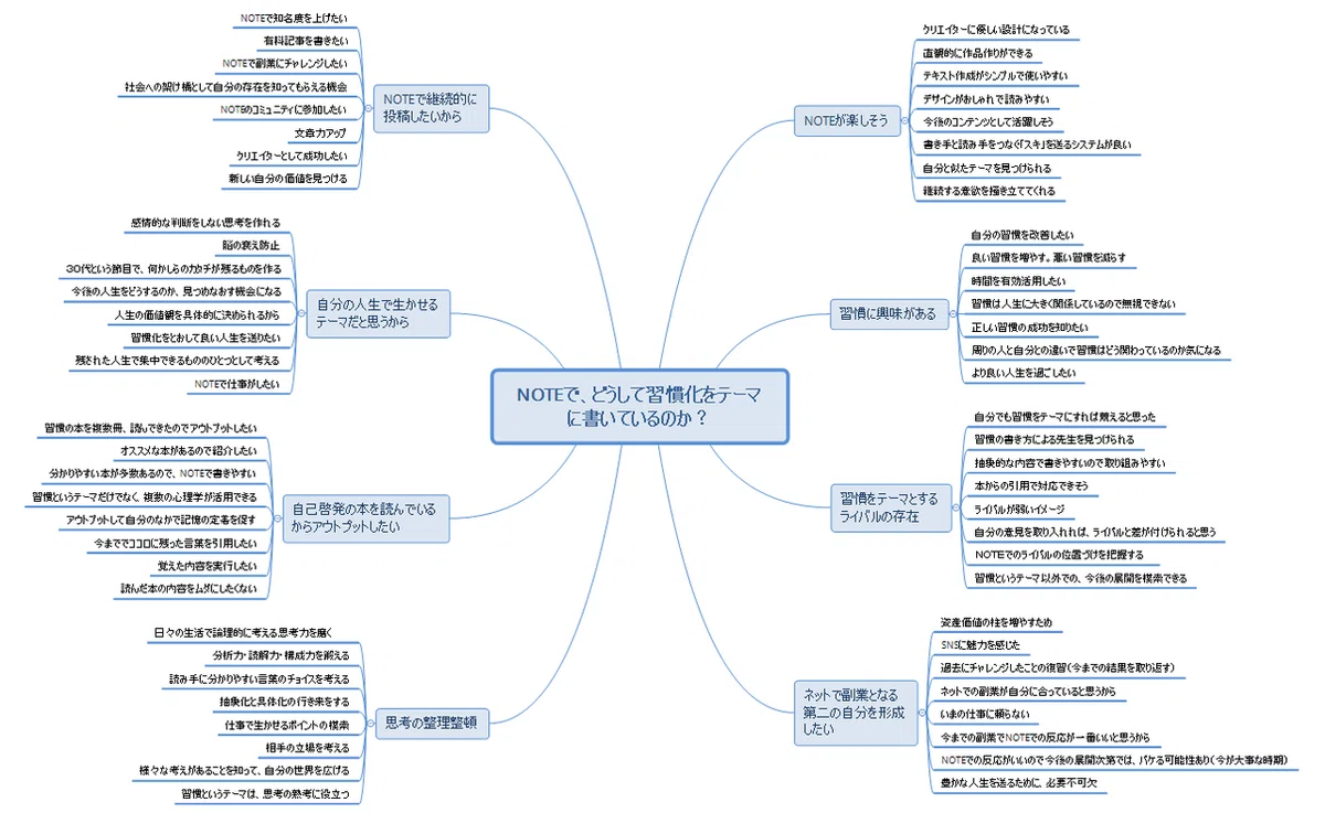 真 NOTEでどうして習慣化をテーマに書いているのか?
