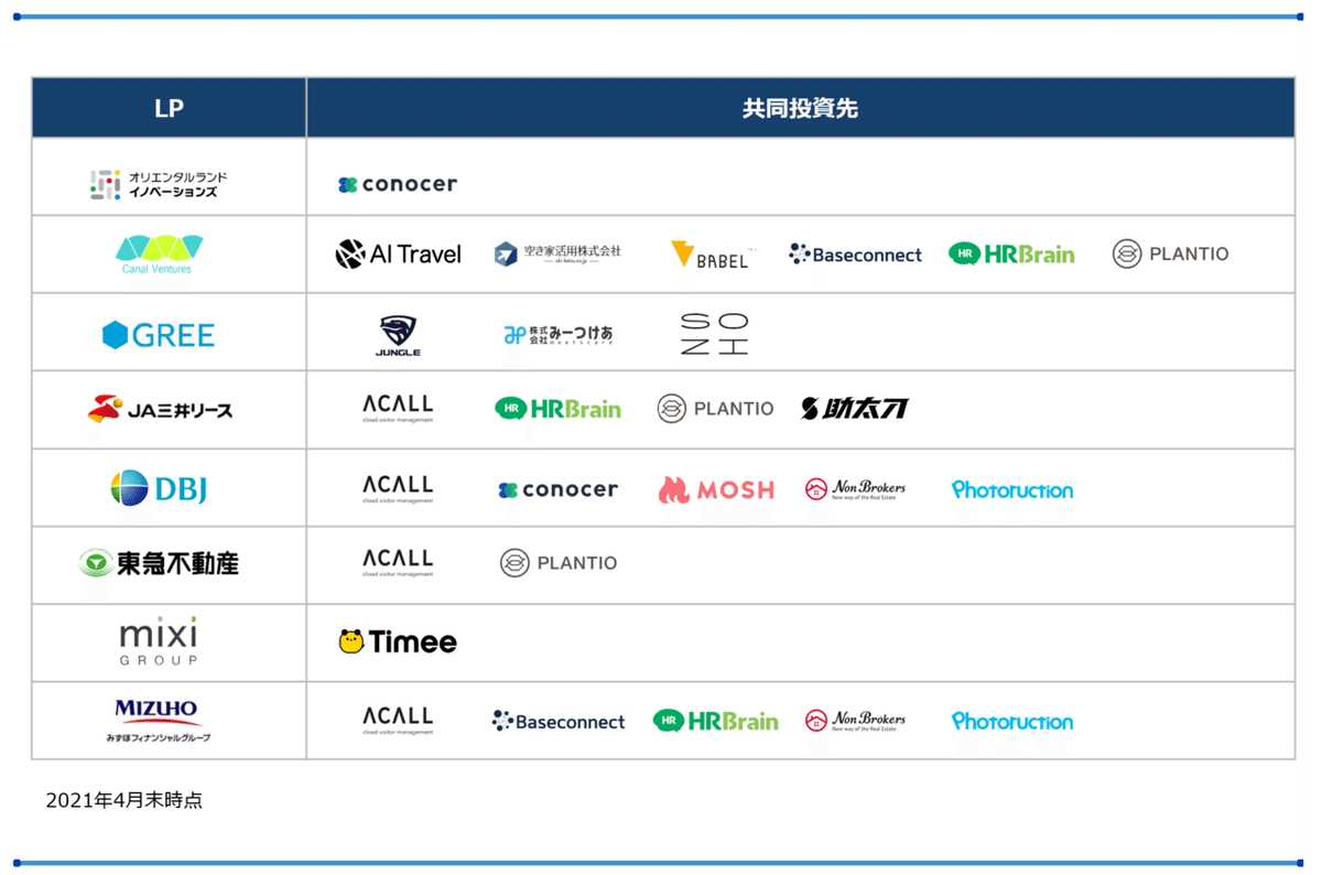 LP共同投資一覧