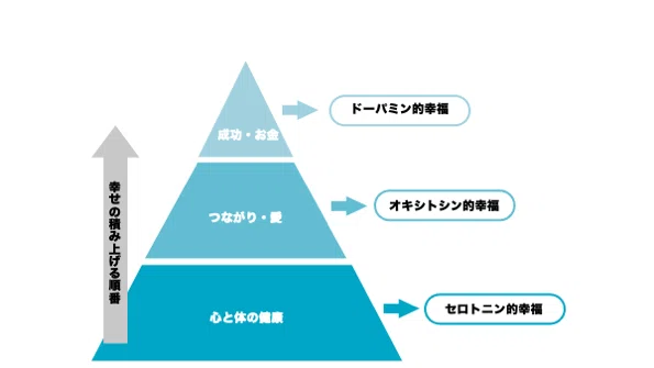 幸せの三段重理論