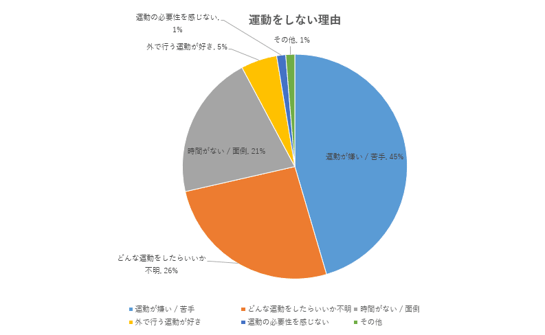 運動をしない理由