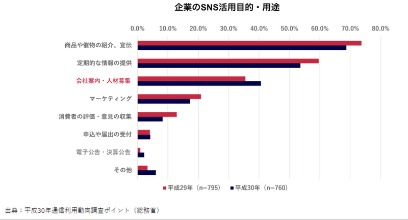 企業のSNS目的