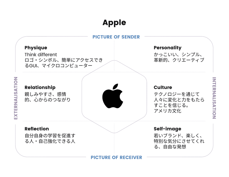 Design Materials ブランド アイデンティティとは テンプレ 強いブランドをつくるのに最も効率的な方法 Noko Note