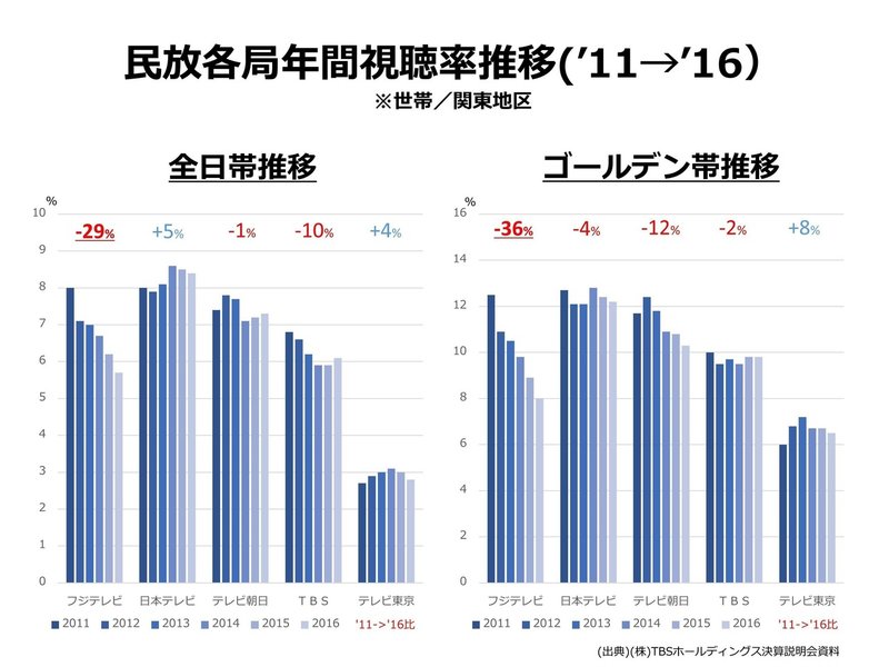 今のフジテレビのヤバさを可視化してみる くしりん Note