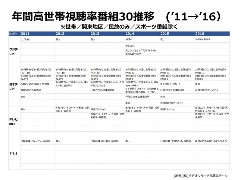 今のフジテレビのヤバさを可視化してみる くしりん Note