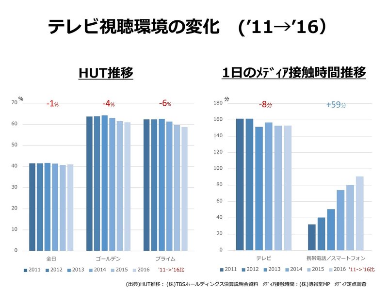 今のフジテレビのヤバさを可視化してみる くしりん Note