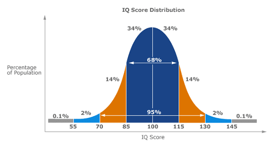 7 Iqテスト Sudo Nobutaka Note