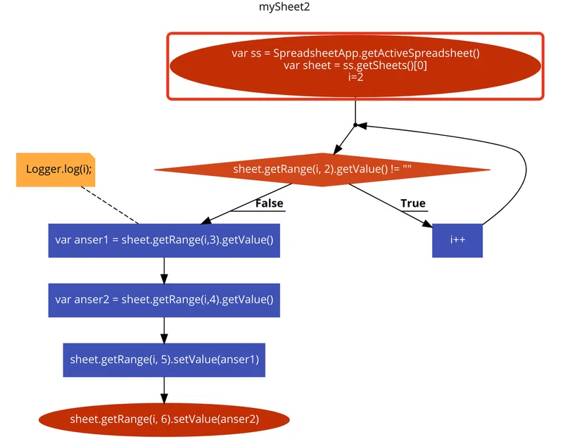 Gas Googleappsscript While文でループ処理を完全攻略 初心者向け 基礎講座 13 Youtube戦略室 Note