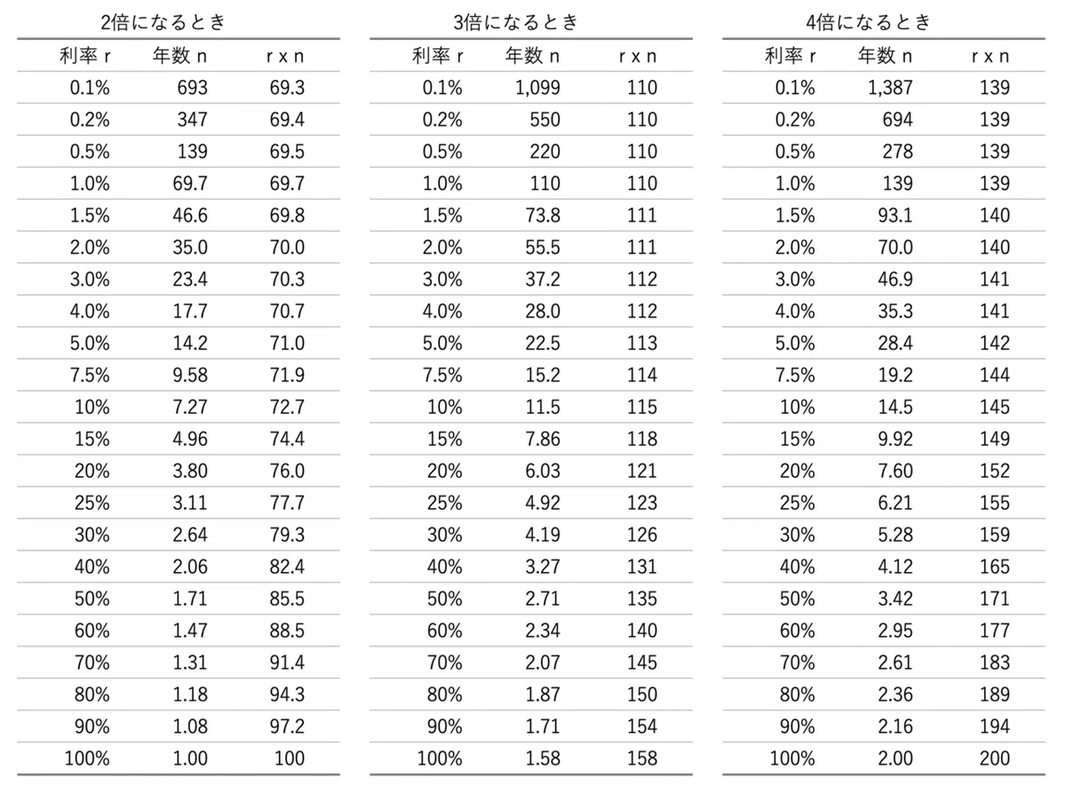 2倍の公式