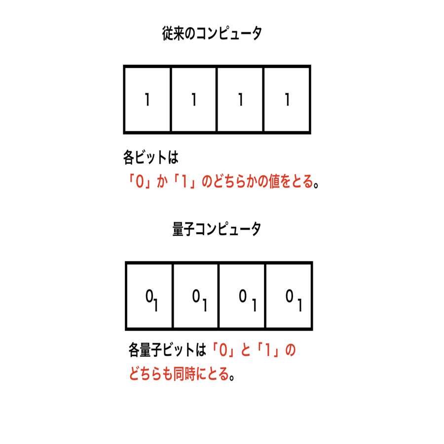 量子コンピュータ入門】 ビットと量子ビットの違い｜kazu@生成AI×教育 / 谷 一徳 | AI Academy